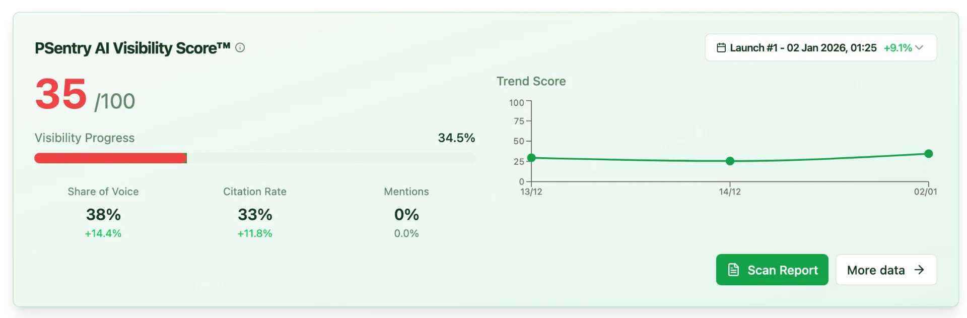 PSentry Dashboard - AI Visibility Score